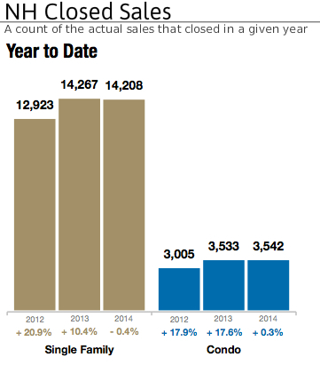 NH Closed Real Estate Sales 2014