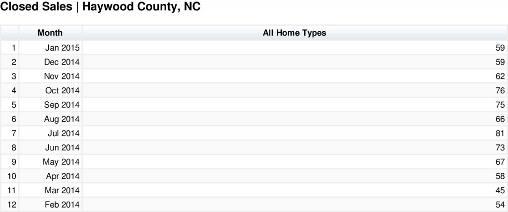 Closed Sales | Haywood County, NC