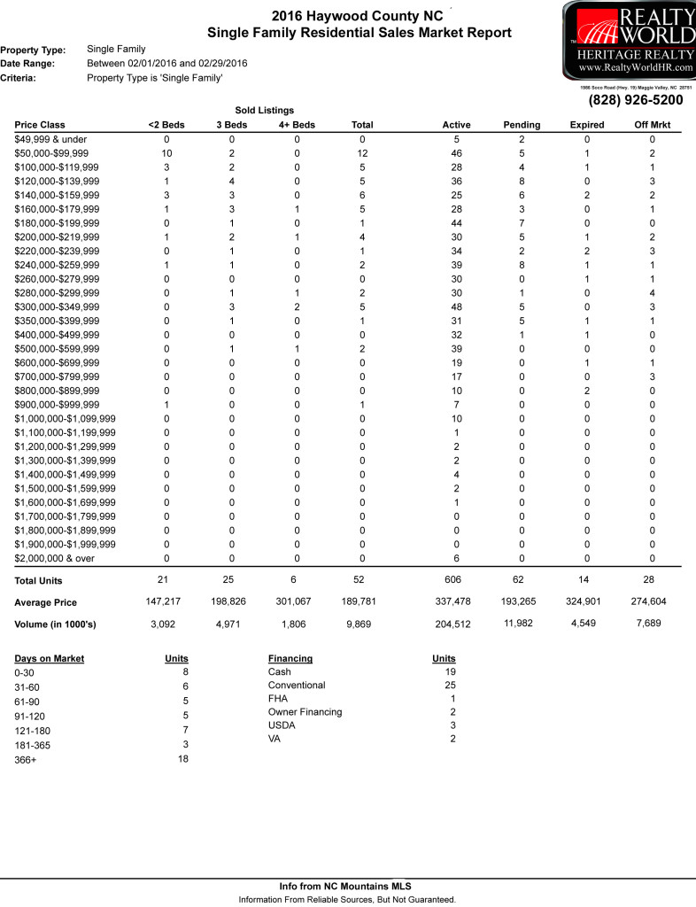 February 2016 Haywood County NC Home Sales Market Report