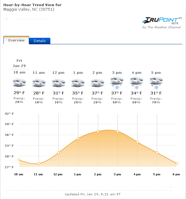 Maggie Valley NC hourly weather update