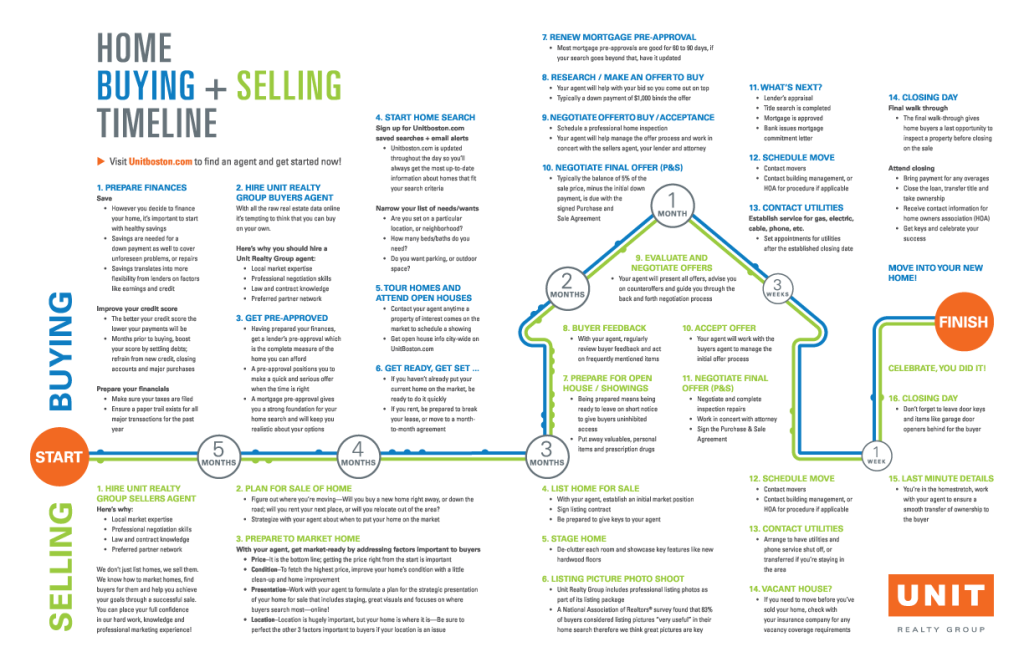 Boston Home Buying-Selling Timeline