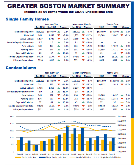 December 2018 Greater Boston Market Trends
