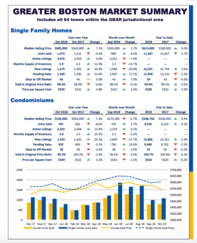 October 2018 Greater Boston Market Trends