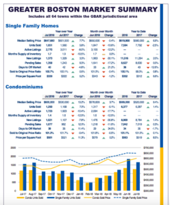 July 2018 Greater Boston Real Estate Market Trends