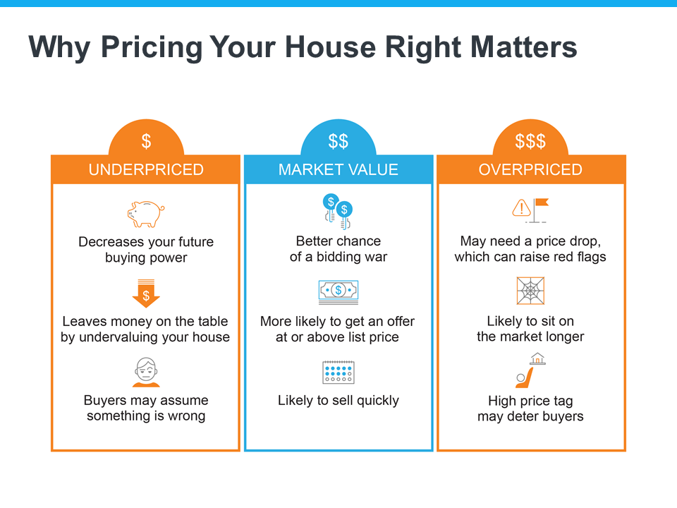 Why Its Critical To Price Your House Right | MyKCM